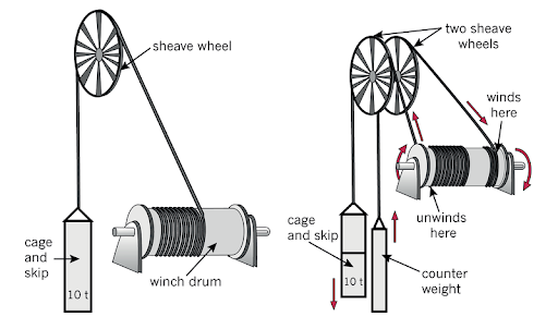 What Happens in the Winding House of a Mine?