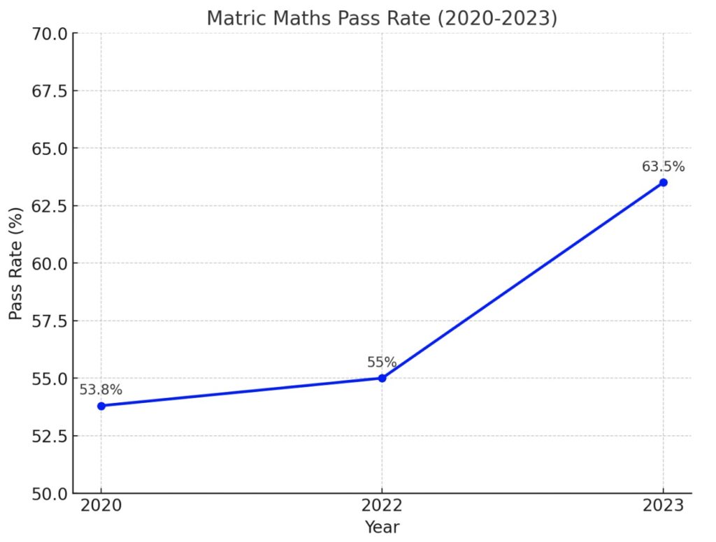 Mathematics Grade 12 Passrate over the years