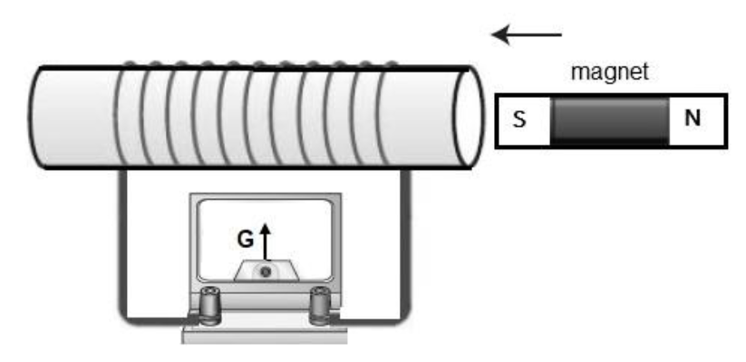 A bar magnet moving towards a cylindrical coil connected to a galvanometer
